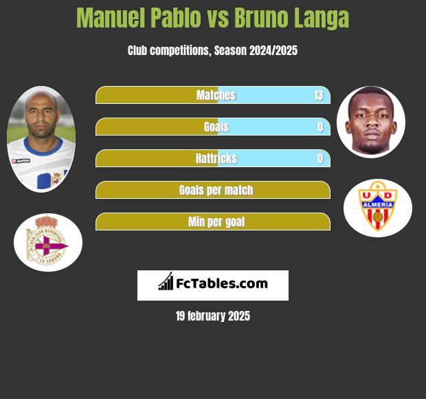 Manuel Pablo vs Bruno Langa h2h player stats