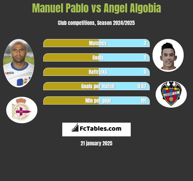 Manuel Pablo vs Angel Algobia h2h player stats