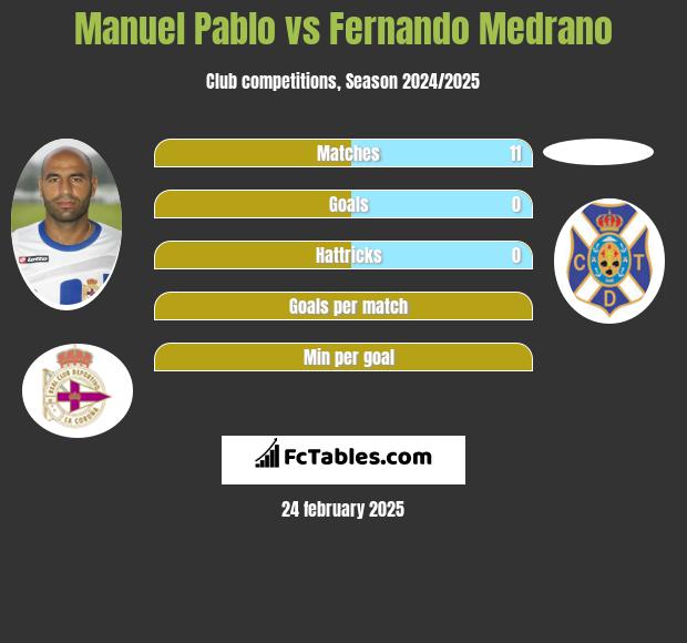 Manuel Pablo vs Fernando Medrano h2h player stats