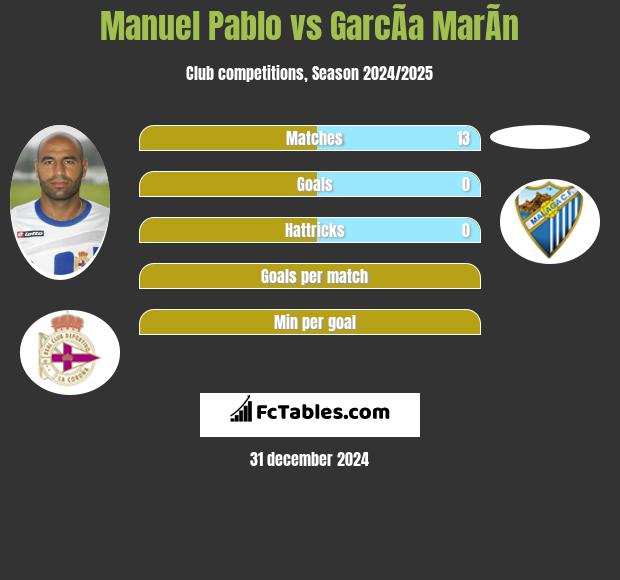 Manuel Pablo vs GarcÃ­a MarÃ­n h2h player stats