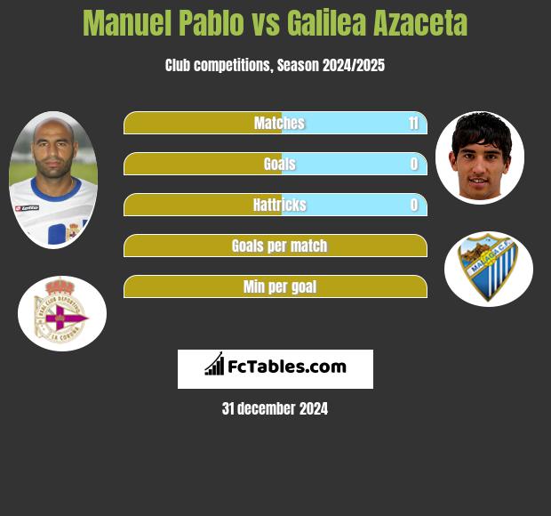 Manuel Pablo vs Galilea Azaceta h2h player stats