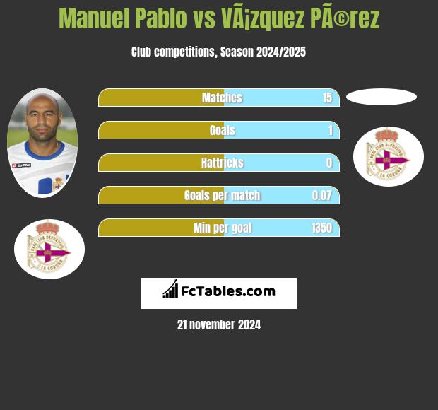 Manuel Pablo vs VÃ¡zquez PÃ©rez h2h player stats