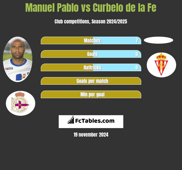 Manuel Pablo vs Curbelo de la Fe h2h player stats