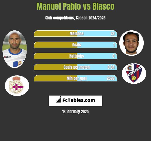 Manuel Pablo vs Blasco h2h player stats