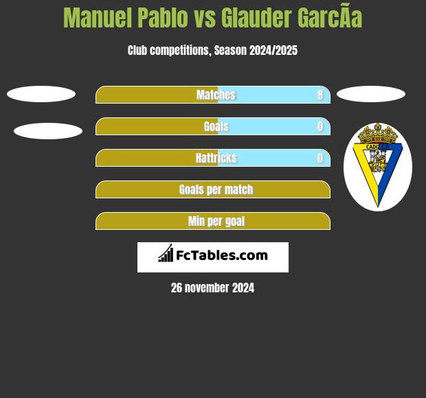 Manuel Pablo vs Glauder GarcÃ­a h2h player stats