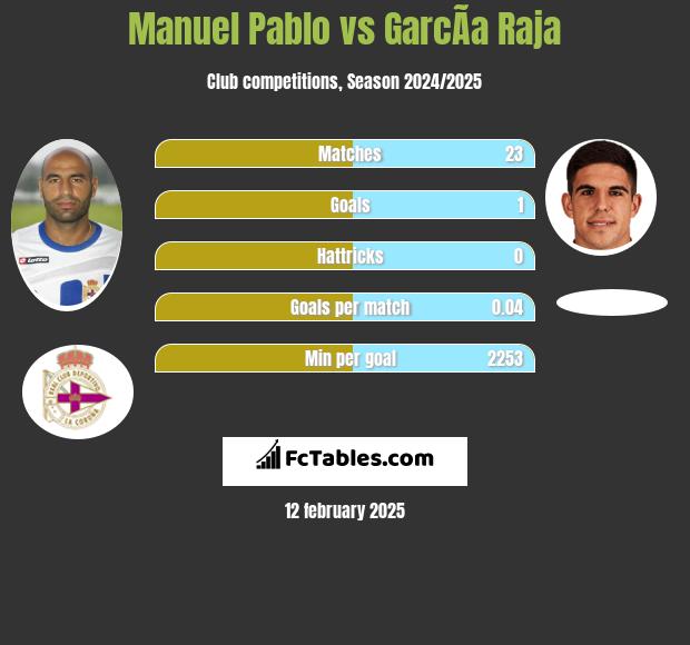 Manuel Pablo vs GarcÃ­a Raja h2h player stats