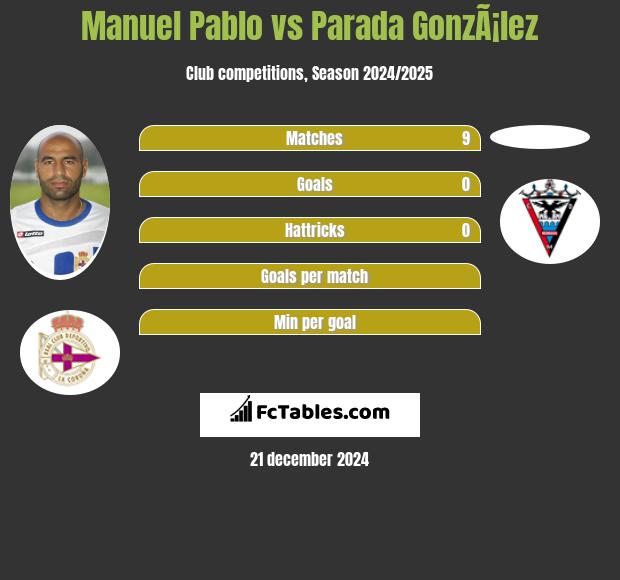 Manuel Pablo vs Parada GonzÃ¡lez h2h player stats