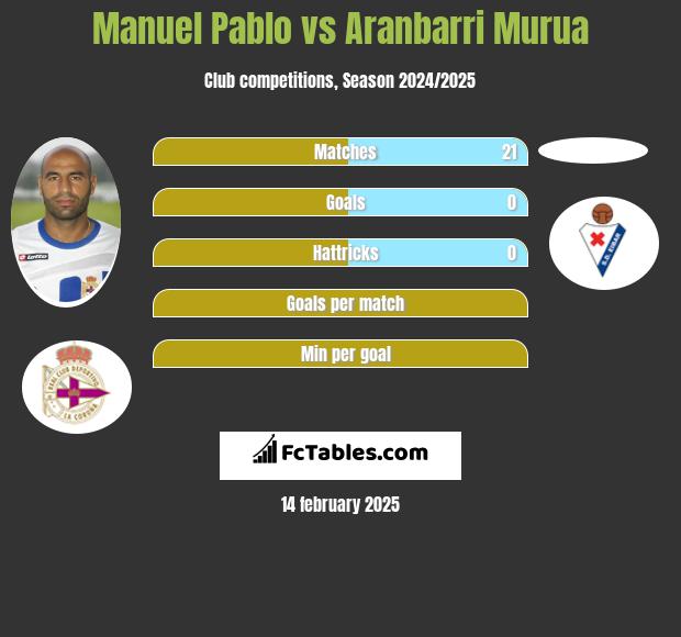 Manuel Pablo vs Aranbarri Murua h2h player stats