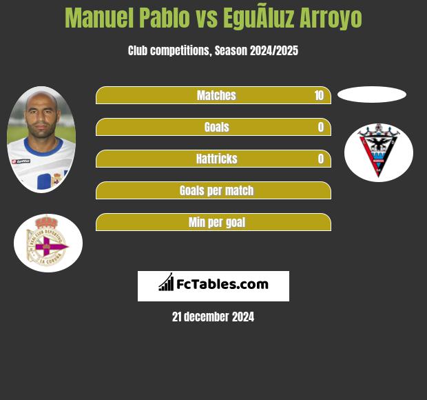 Manuel Pablo vs EguÃ­luz Arroyo h2h player stats