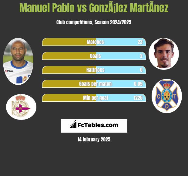 Manuel Pablo vs GonzÃ¡lez MartÃ­nez h2h player stats