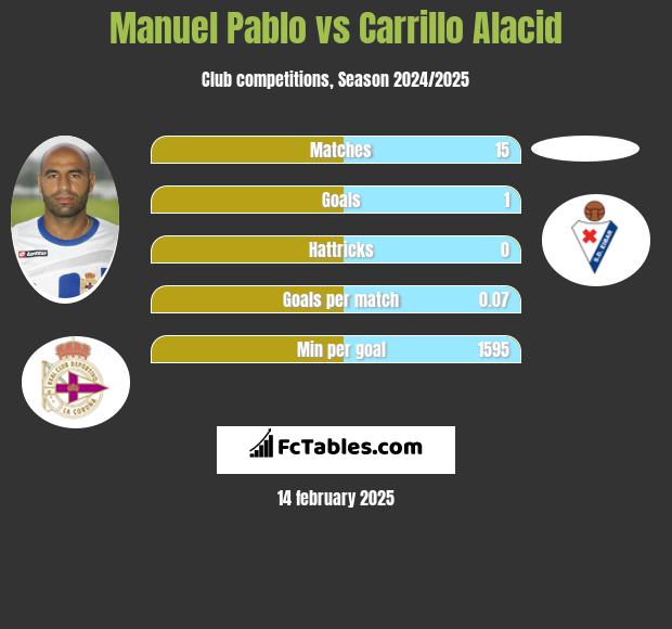 Manuel Pablo vs Carrillo Alacid h2h player stats