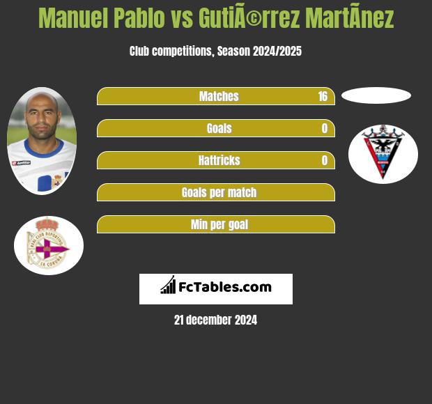 Manuel Pablo vs GutiÃ©rrez MartÃ­nez h2h player stats