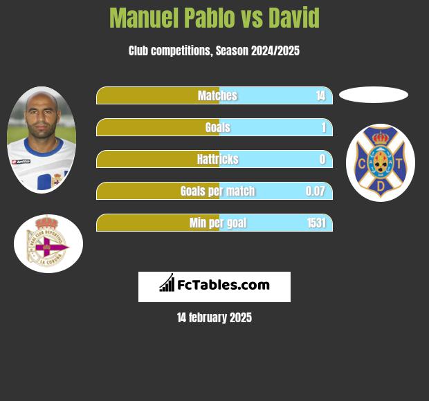 Manuel Pablo vs David h2h player stats