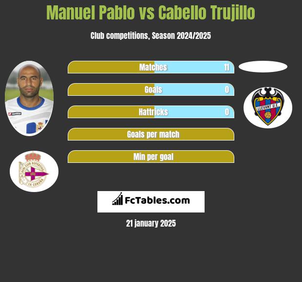 Manuel Pablo vs Cabello Trujillo h2h player stats