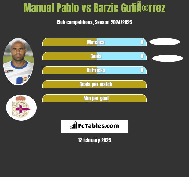 Manuel Pablo vs Barzic GutiÃ©rrez h2h player stats