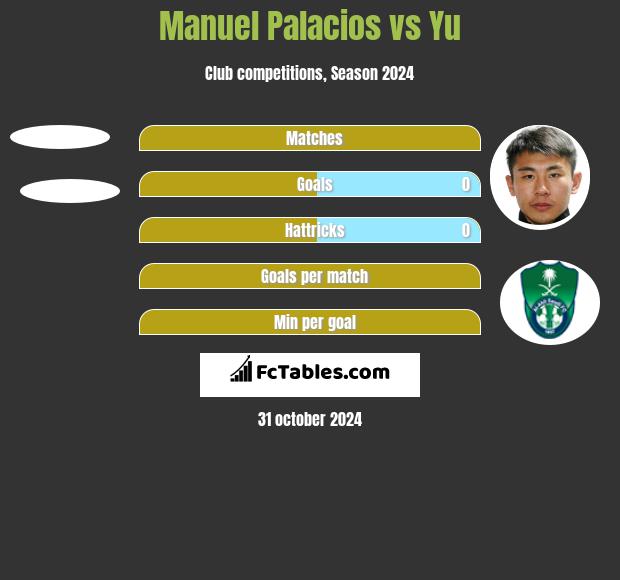 Manuel Palacios vs Yu h2h player stats