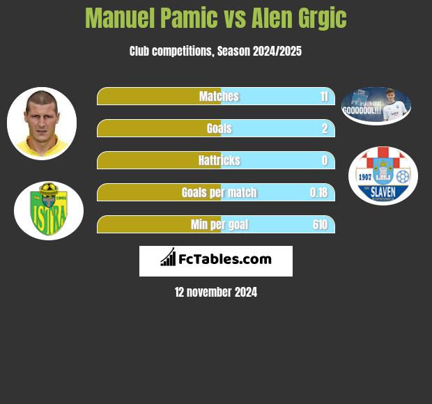 Manuel Pamic vs Alen Grgic h2h player stats