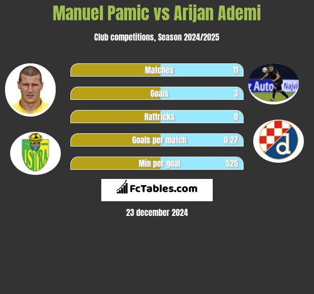 Manuel Pamic vs Arijan Ademi h2h player stats