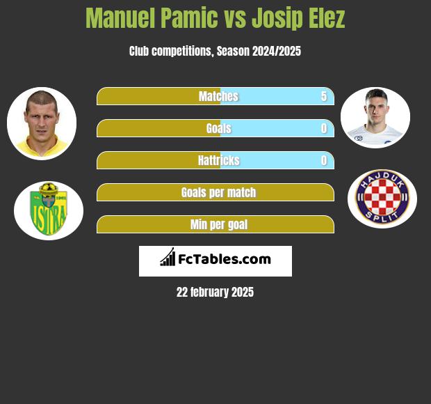 Manuel Pamic vs Josip Elez h2h player stats