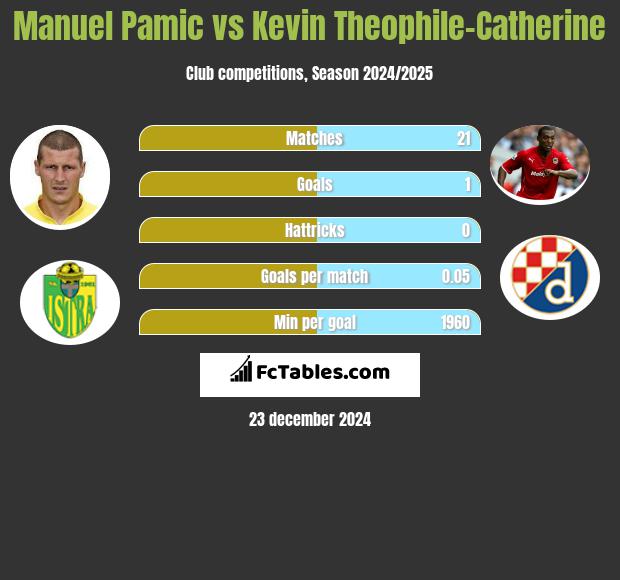 Manuel Pamic vs Kevin Theophile-Catherine h2h player stats