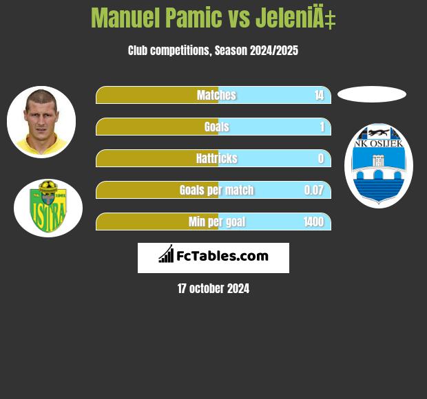 Manuel Pamic vs JeleniÄ‡ h2h player stats