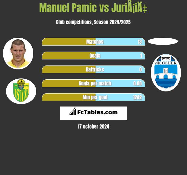 Manuel Pamic vs JuriÅ¡iÄ‡ h2h player stats