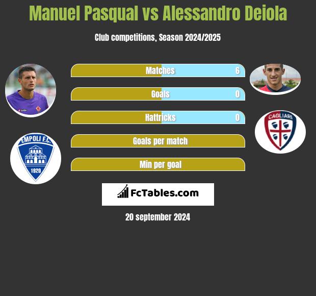 Manuel Pasqual vs Alessandro Deiola h2h player stats