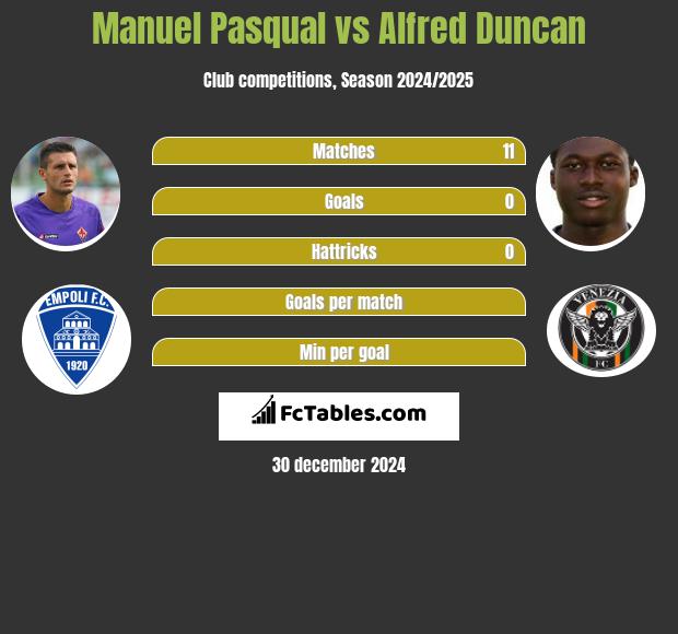 Manuel Pasqual vs Alfred Duncan h2h player stats