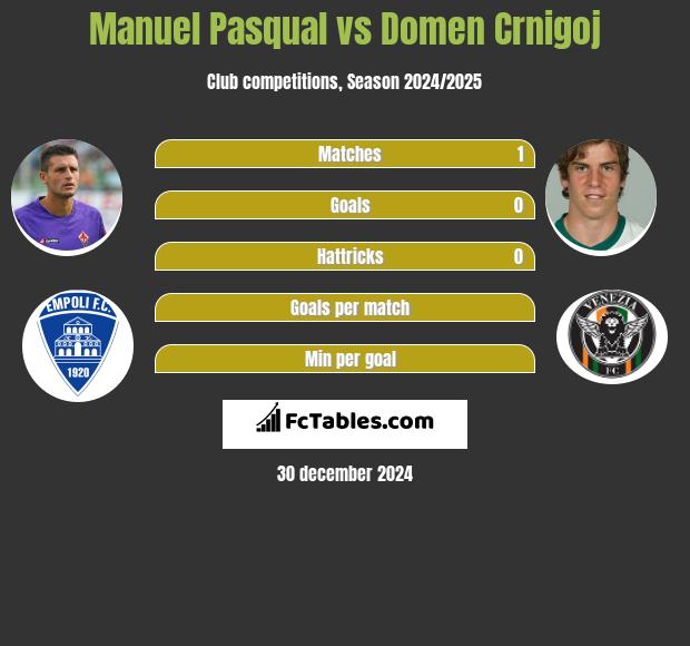 Manuel Pasqual vs Domen Crnigoj h2h player stats