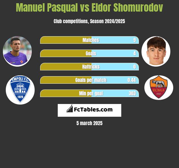 Manuel Pasqual vs Eldor Shomurodov h2h player stats