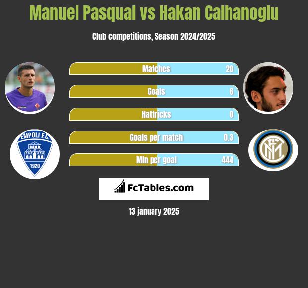 Manuel Pasqual vs Hakan Calhanoglu h2h player stats