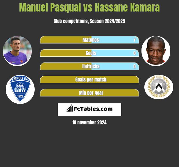 Manuel Pasqual vs Hassane Kamara h2h player stats