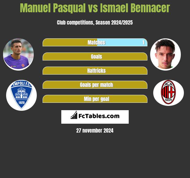 Manuel Pasqual vs Ismael Bennacer h2h player stats