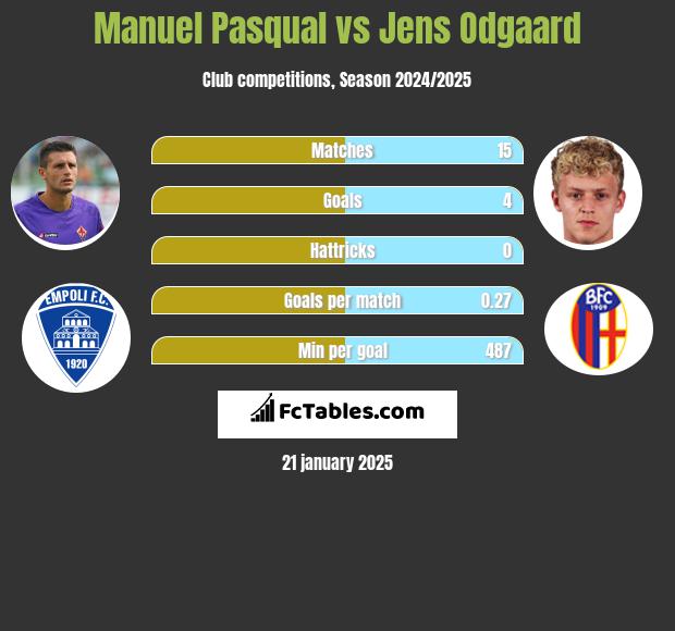 Manuel Pasqual vs Jens Odgaard h2h player stats