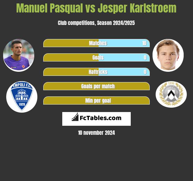 Manuel Pasqual vs Jesper Karlstroem h2h player stats