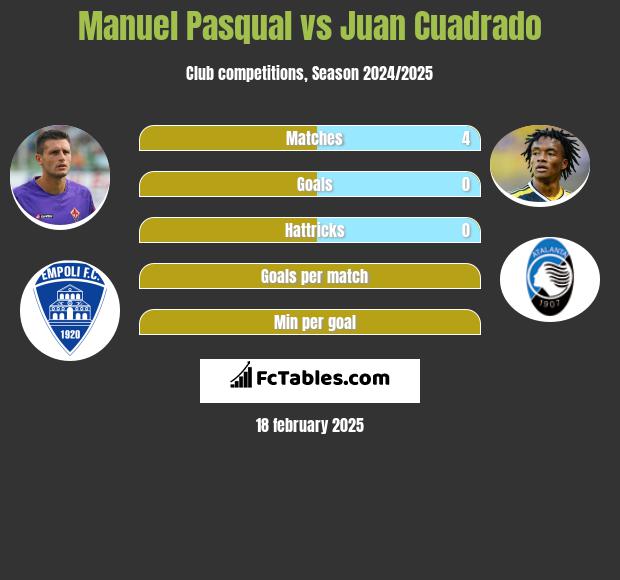 Manuel Pasqual vs Juan Cuadrado h2h player stats