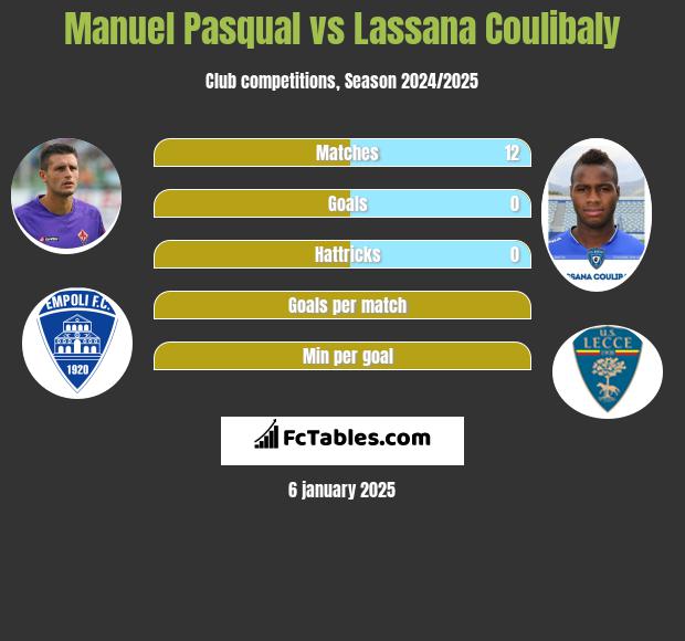 Manuel Pasqual vs Lassana Coulibaly h2h player stats