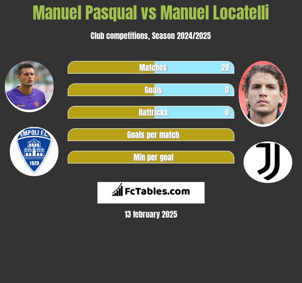 Manuel Pasqual vs Manuel Locatelli h2h player stats