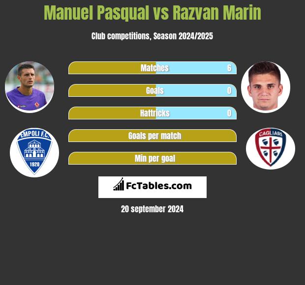 Manuel Pasqual vs Razvan Marin h2h player stats