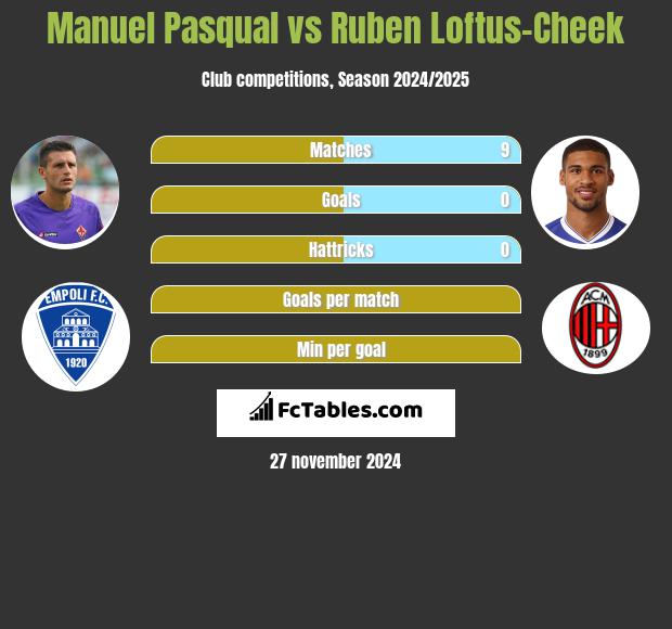 Manuel Pasqual vs Ruben Loftus-Cheek h2h player stats