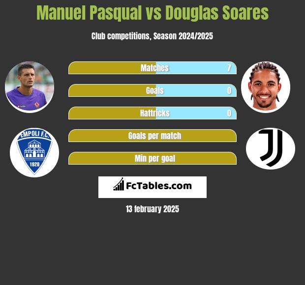 Manuel Pasqual vs Douglas Soares h2h player stats