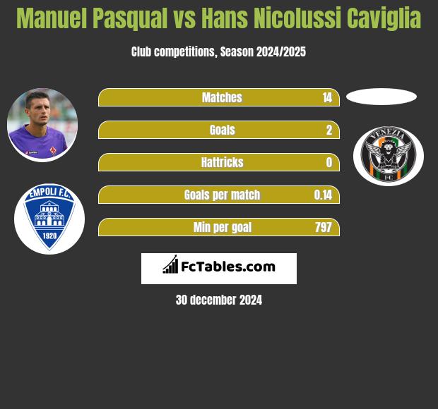 Manuel Pasqual vs Hans Nicolussi Caviglia h2h player stats