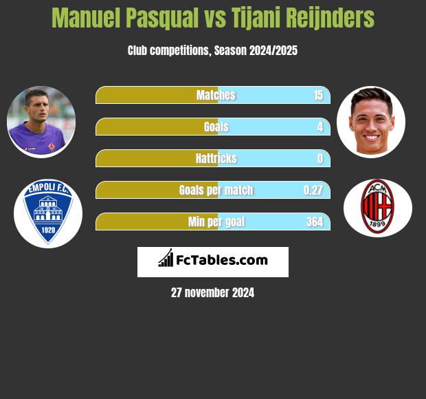 Manuel Pasqual vs Tijani Reijnders h2h player stats