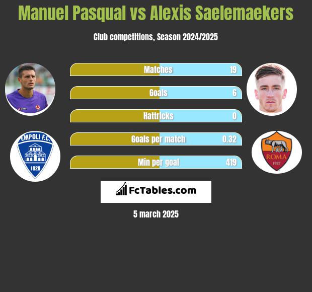 Manuel Pasqual vs Alexis Saelemaekers h2h player stats