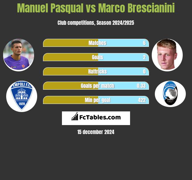 Manuel Pasqual vs Marco Brescianini h2h player stats