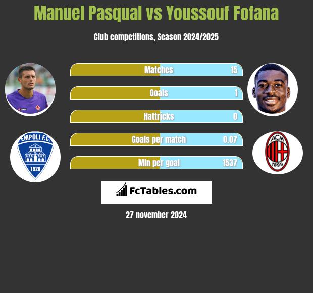 Manuel Pasqual vs Youssouf Fofana h2h player stats