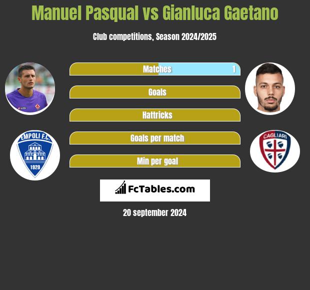 Manuel Pasqual vs Gianluca Gaetano h2h player stats