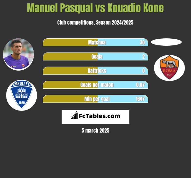 Manuel Pasqual vs Kouadio Kone h2h player stats