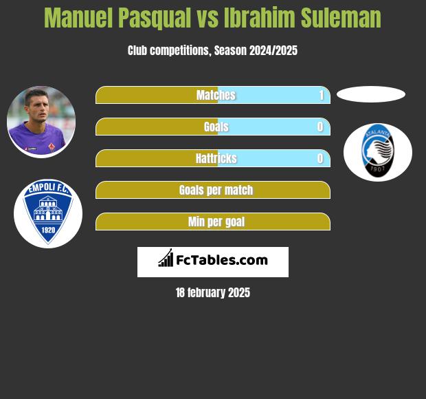 Manuel Pasqual vs Ibrahim Suleman h2h player stats