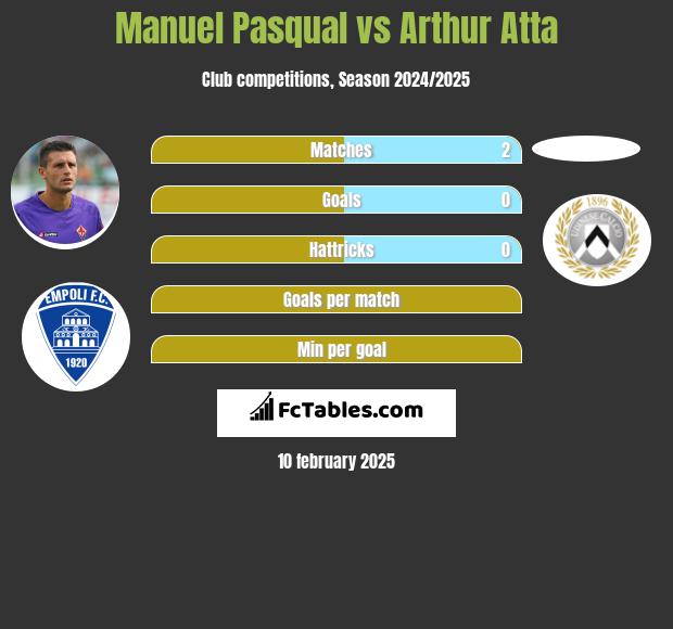 Manuel Pasqual vs Arthur Atta h2h player stats